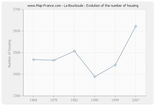 La Bourboule : Evolution of the number of housing